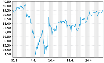 Chart Xtr.(IE)-MSCI AC World ESG Sc. - 1 Monat