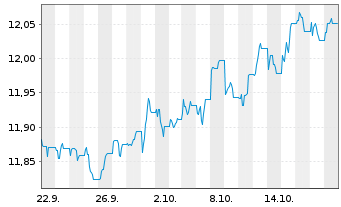 Chart HSBC Glbl Fds-Gl.Sus.Gov.Bd. - 1 Month
