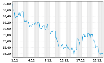 Chart Vang.Fds-Van.US Tr.3-7Y Bd ETF Reg.Shs USD Acc. oN - 1 Monat
