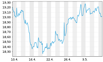 Chart HSBCE-MSCI Em.Mkts Sm.Cap ESG USD - 1 mois