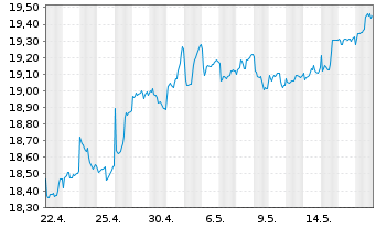 Chart HSBCE-MSCI Em.Mkts Sm.Cap ESG USD - 1 Month
