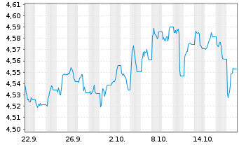Chart iShs III-iS.DH.Y.C.B.E.PA.C.E - 1 Month