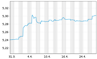 Chart iShsIV-iShares China C.B.U.ETF - 1 Month