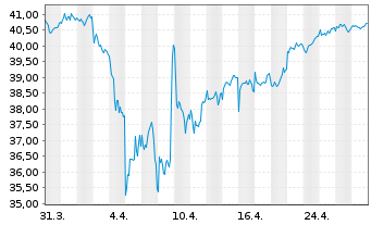 Chart Xtr.IE)MSCI EMU.Transition ETF - 1 Monat