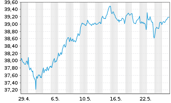 Chart Xtr.IE)MSCI EMU.Transition ETF - 1 mois
