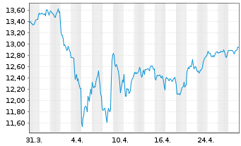 Chart BPEI-MS.Wld ESG Fil.Min TE ETF - 1 Month