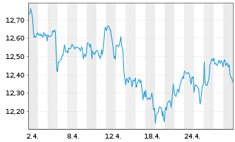 Chart BPEI-MS.Wld ESG Fil.Min TE ETF - 1 Monat