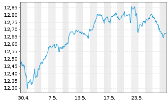 Chart BPEI-MS.Wld ESG Fil.Min TE ETF - 1 Monat