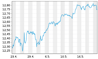Chart BPEI-MS.Wld ESG Fil.Min TE ETF - 1 Month