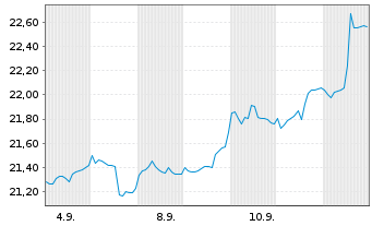 Chart Wisd.Iss.ICAV-WT Qua.Comp.ETF - 1 Month