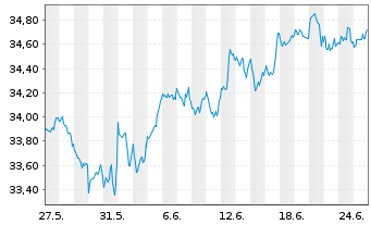 Chart JPM ETFS-Crb.Trns.Gl Eq(CTB)UE - 1 Monat