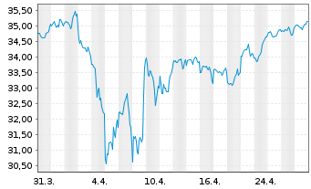 Chart JPM ETFS-Crb.Trns.Gl Eq(CTB)UE - 1 Monat