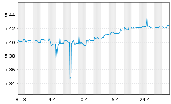 Chart iShs V-iBds Dec 2026 Term EO C - 1 Month