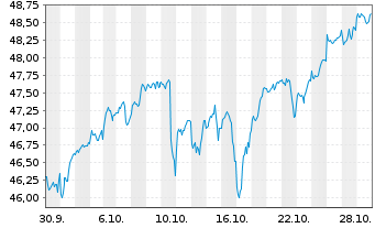 Chart Xtr.(IE)-MSCI AC World Sc. - 1 Month