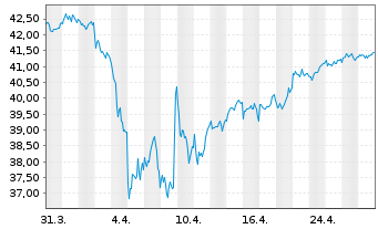 Chart JPM ICAV-EU Res.Enh.Idx Eq.ETF EUR Dis - 1 Monat