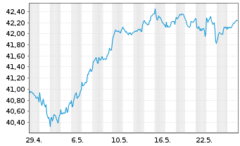 Chart JPM ICAV-EU Res.Enh.Idx Eq.ETF EUR Dis - 1 Monat
