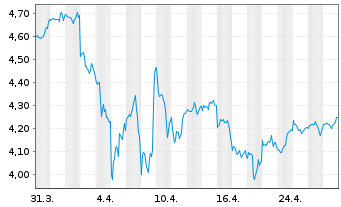 Chart iShs III-iShs US.Eq.H.Inc.ETF USD - 1 mois