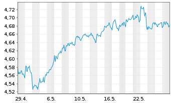 Chart iShs III-iShs US.Eq.H.Inc.ETF USD - 1 Month
