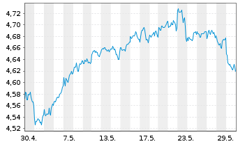 Chart iShs III-iShs US.Eq.H.Inc.ETF USD - 1 Monat