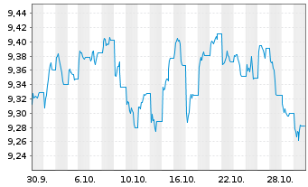 Chart Xtr.-USD H.Y.Corp.Bd Scr.U.ETF - 1 Month