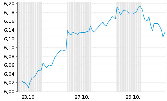 Chart Robeco-Robeco 3D Glbl Eq.ETF - 1 Monat