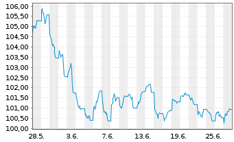 Chart UBS FdSo-CMCI Comm.Tr.SF U.ETF USD - 1 mois