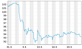 Chart UBS FdSo-CMCI Comm.Tr.SF U.ETF USD - 1 Monat