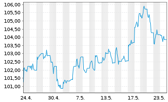 Chart UBS FdSo-CMCI Comm.Tr.SF U.ETF USD - 1 Monat