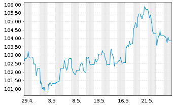 Chart UBS FdSo-CMCI Comm.Tr.SF U.ETF USD - 1 mois