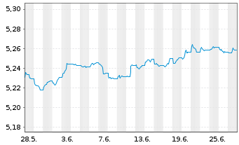 Chart iShs LS Corp Bd 0-5yr ETF - 1 mois