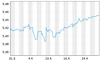 Chart iShs LS Corp Bd 0-5yr ETF - 1 mois