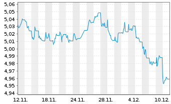 Chart iShsV-iBonds Dec35Ter.EUR C.E - 1 Month