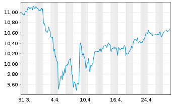 Chart Amu.S&P Glbl MAT.ESG ETF - 1 Monat