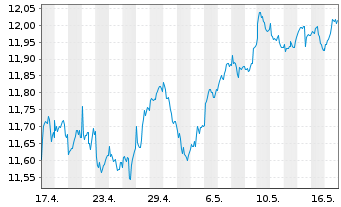 Chart Amu.S&P Glbl MAT.ESG ETF - 1 Month