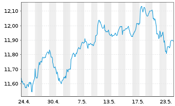 Chart Amu.S&P Glbl MAT.ESG ETF - 1 Monat