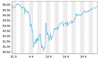 Chart Xtr.IE-MSCI Eur.Hgh Di.Yld ESG - 1 mois