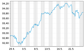 Chart Xtr.IE-MSCI Eur.Hgh Di.Yld ESG - 1 mois