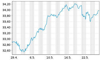 Chart Xtr.IE-MSCI Eur.Hgh Di.Yld ESG - 1 Monat