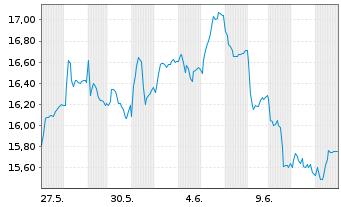 Chart Gl.X-Eur.DEFENCE TECH ETF - 1 Month
