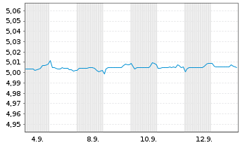 Chart iShsIII-EO Gov.Bd 0-1yr U.ETF - 1 Month