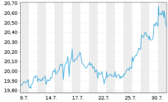 Chart FT Gl.s-FT Ve.US.Eq.Bu.ETF-Ap. Reg.Shs A USD Acc. - 1 Monat