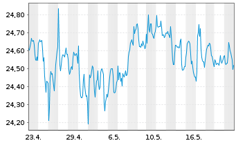 Chart JPM ETFs-Glbl Eq.Prem.Inc.ETF - 1 Month