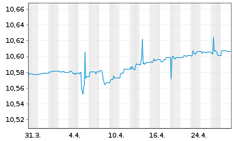 Chart TI-Tab.EO IG Bd Pa.-a.Cl.UE EO - 1 Monat