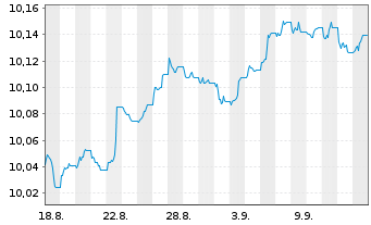 Chart AXA IM Gl.Inf.Lin.Bd Op.ETF EUR Dis - 1 Month