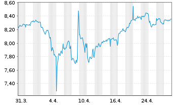 Chart Hanetf-INQQ Ind.Int.Eco.ESG - 1 mois