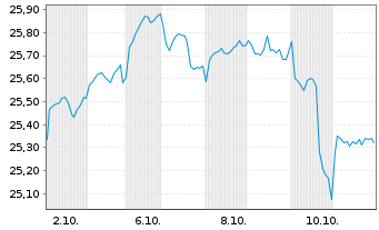 Chart WT Is.IC.WT G.Ex-US Qu.D.G.ETF - 1 Month