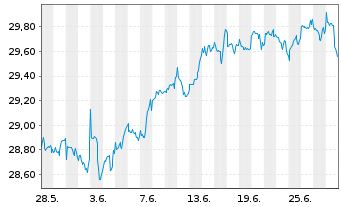 Chart FTGT-Vest US Eq.M.B.ETF-Feb. USD - 1 Month