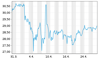 Chart FTGT-Vest US Eq.M.B.ETF-Feb. USD - 1 Month