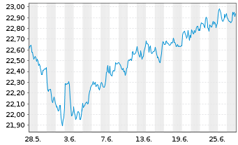 Chart HSBC ETF-MSCI Wld Isl.ESG ETF USD - 1 mois