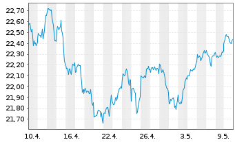 Chart HSBC ETF-MSCI Wld Isl.ESG ETF USD - 1 mois